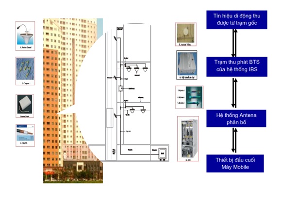 Hệ thống phủ sóng di động trong toà nhà Inbuiding